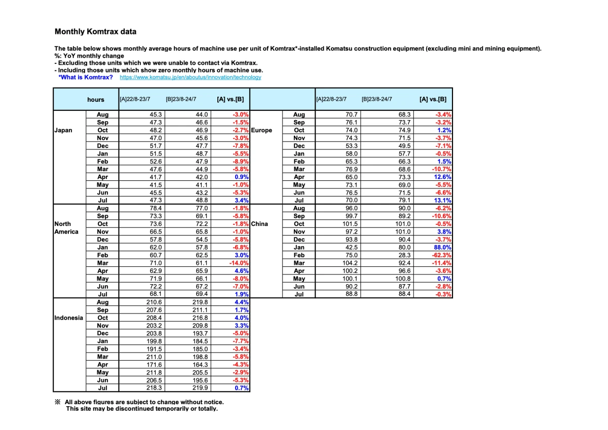 Komatsu excavator start hours out in July, up 13.1% in Europe