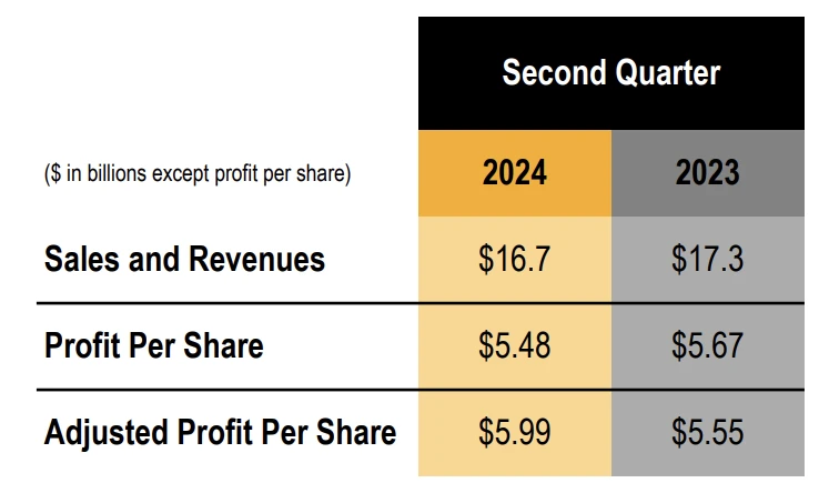 Caterpillar 2024Q2 Earnings: $16.7 Billion Revenue, Down 4% Y/Y